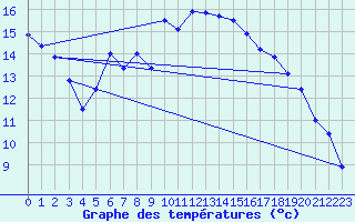 Courbe de tempratures pour Akrotiri