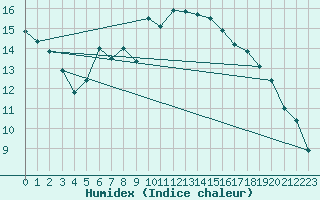 Courbe de l'humidex pour Akrotiri