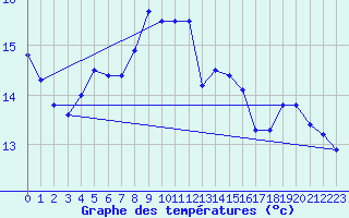 Courbe de tempratures pour Humires (62)