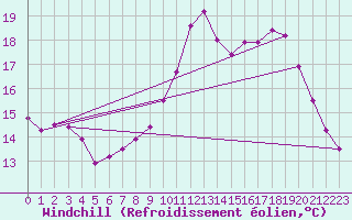 Courbe du refroidissement olien pour Saint-Brieuc (22)