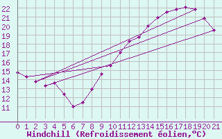 Courbe du refroidissement olien pour toile-sur-Rhne (26)
