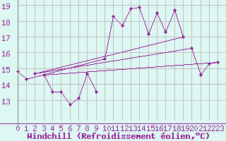 Courbe du refroidissement olien pour Linton-On-Ouse