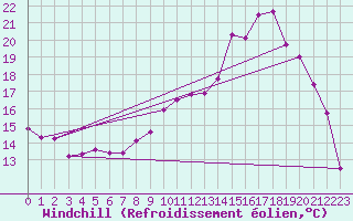 Courbe du refroidissement olien pour Beauvais (60)