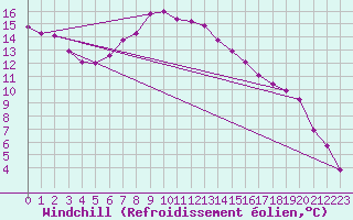 Courbe du refroidissement olien pour Kiel-Holtenau