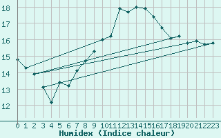 Courbe de l'humidex pour Berne Liebefeld (Sw)