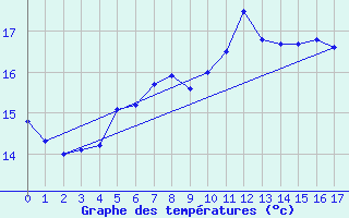 Courbe de tempratures pour Cabo Vilan