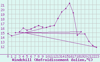 Courbe du refroidissement olien pour Roissy (95)