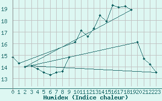 Courbe de l'humidex pour Ambrieu (01)