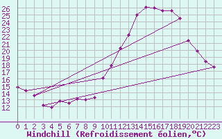 Courbe du refroidissement olien pour Millau - Soulobres (12)