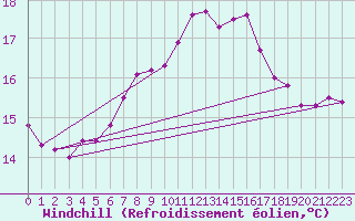 Courbe du refroidissement olien pour Weybourne