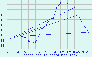 Courbe de tempratures pour Le Mesnil-Esnard (76)