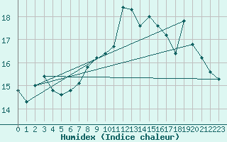 Courbe de l'humidex pour Millau (12)