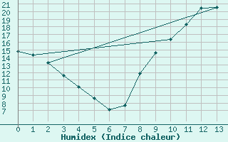 Courbe de l'humidex pour Caix (80)