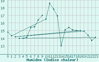 Courbe de l'humidex pour Joensuu Linnunlahti