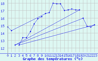 Courbe de tempratures pour Culdrose