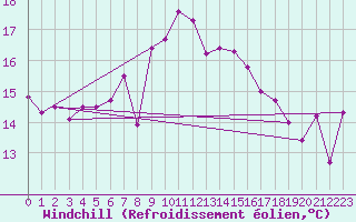 Courbe du refroidissement olien pour Tabarka