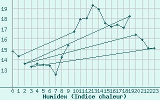 Courbe de l'humidex pour Cavalaire-sur-Mer (83)