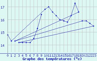 Courbe de tempratures pour Gersau