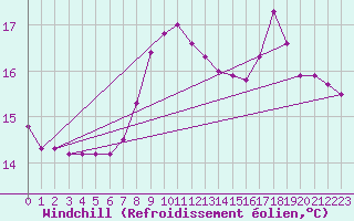 Courbe du refroidissement olien pour Gersau