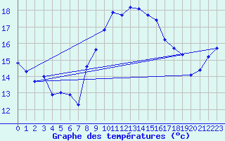 Courbe de tempratures pour Zaragoza-Valdespartera
