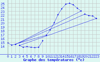 Courbe de tempratures pour Seichamps (54)