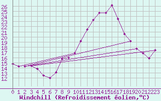 Courbe du refroidissement olien pour Roanne (42)