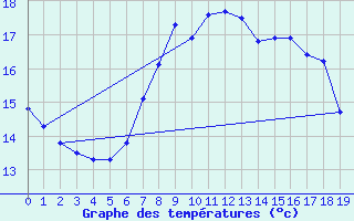 Courbe de tempratures pour Opole