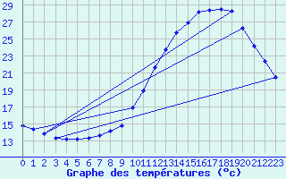 Courbe de tempratures pour Fameck (57)
