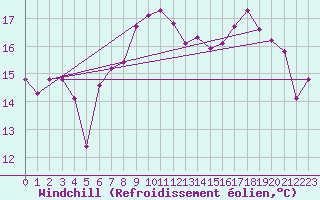 Courbe du refroidissement olien pour Bad Lippspringe