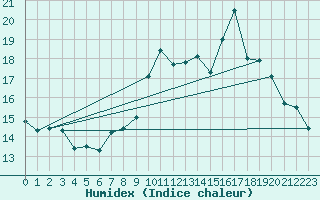Courbe de l'humidex pour Grenoble/agglo Le Versoud (38)