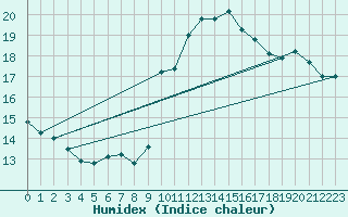 Courbe de l'humidex pour Wolfsegg
