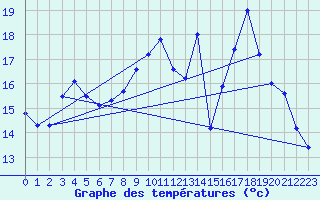 Courbe de tempratures pour Nottingham Weather Centre