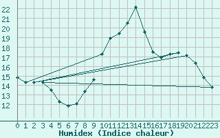 Courbe de l'humidex pour Beja