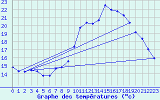 Courbe de tempratures pour Laroque (34)