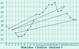 Courbe de l'humidex pour Albi (81)