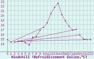 Courbe du refroidissement olien pour Thorney Island