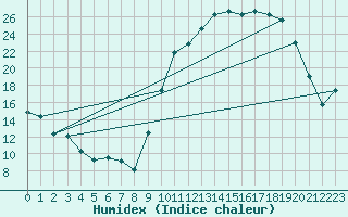 Courbe de l'humidex pour Saint-Quentin (02)
