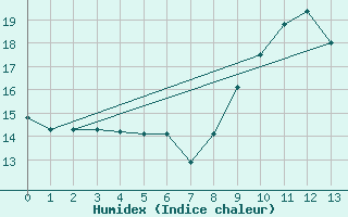 Courbe de l'humidex pour Pleucadeuc (56)