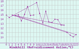 Courbe du refroidissement olien pour Ruhnu