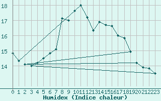 Courbe de l'humidex pour Holbeach