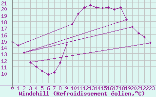 Courbe du refroidissement olien pour Les Pennes-Mirabeau (13)