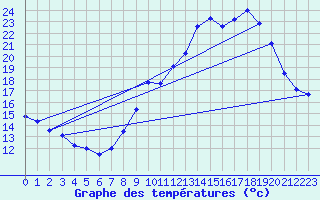 Courbe de tempratures pour Argeliers (11)