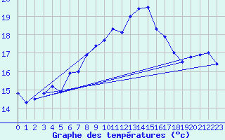 Courbe de tempratures pour Calvi (2B)