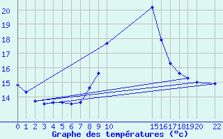 Courbe de tempratures pour Coimbra / Cernache