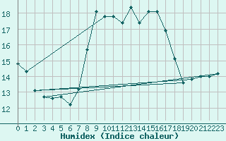 Courbe de l'humidex pour Llucmajor