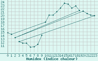 Courbe de l'humidex pour Le Bourget (93)