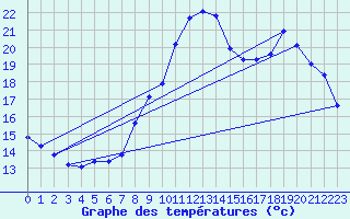 Courbe de tempratures pour Charmant (16)