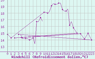 Courbe du refroidissement olien pour Limnos Airport