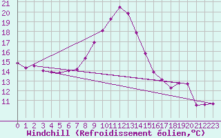 Courbe du refroidissement olien pour Ylistaro Pelma