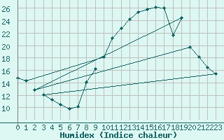 Courbe de l'humidex pour Bourg-Saint-Maurice (73)
